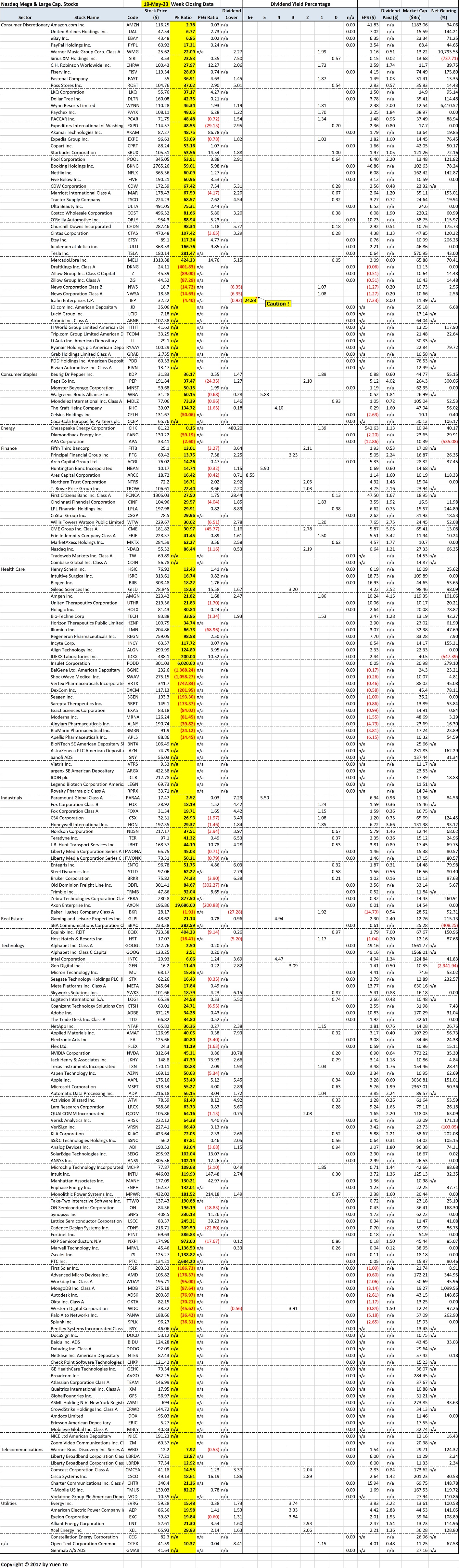 Nasdaq Mega and Large Stocks by Sector and Sorted by Price Earnings (PE) Ratio